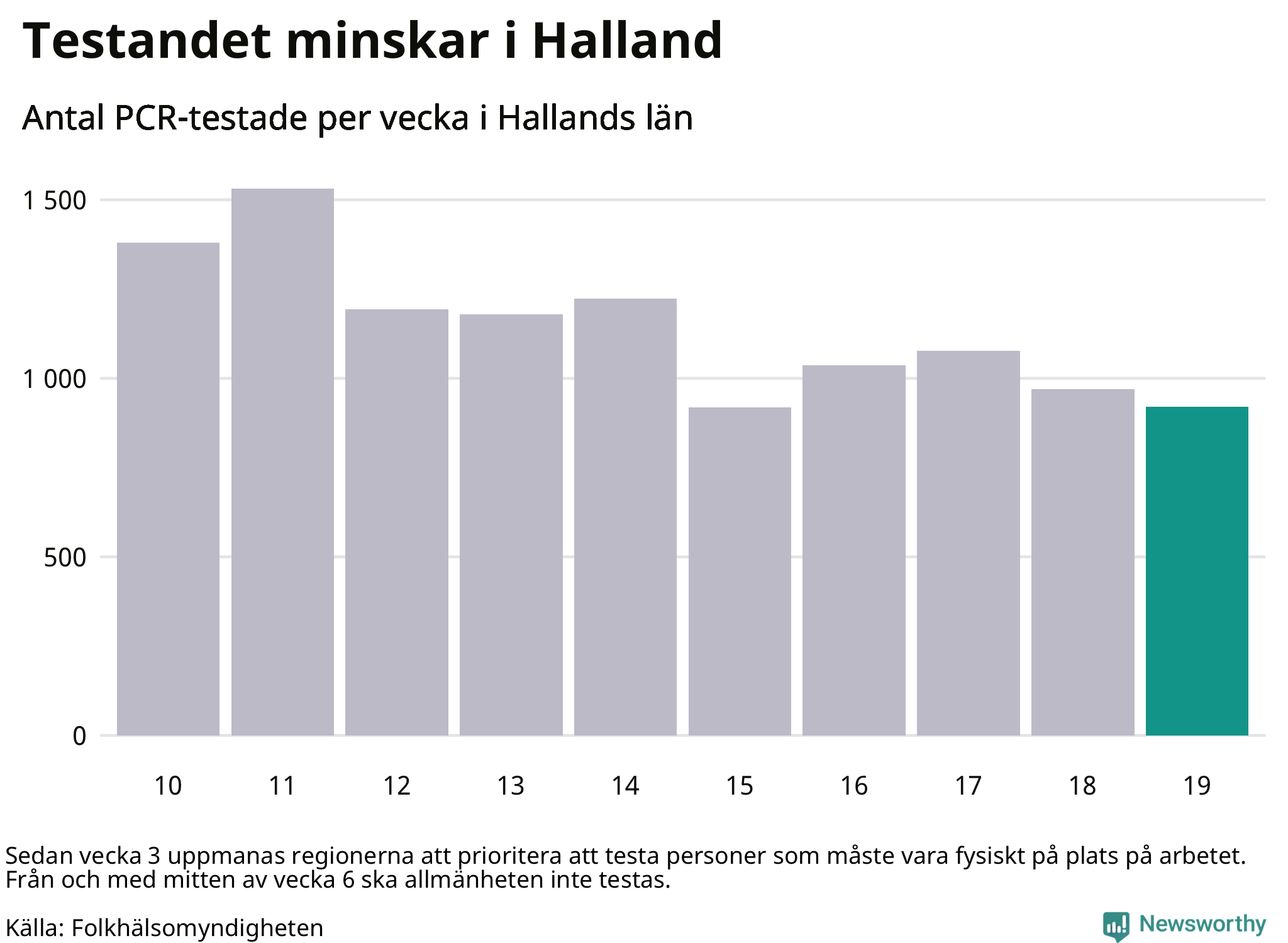 Antal tester per vecka